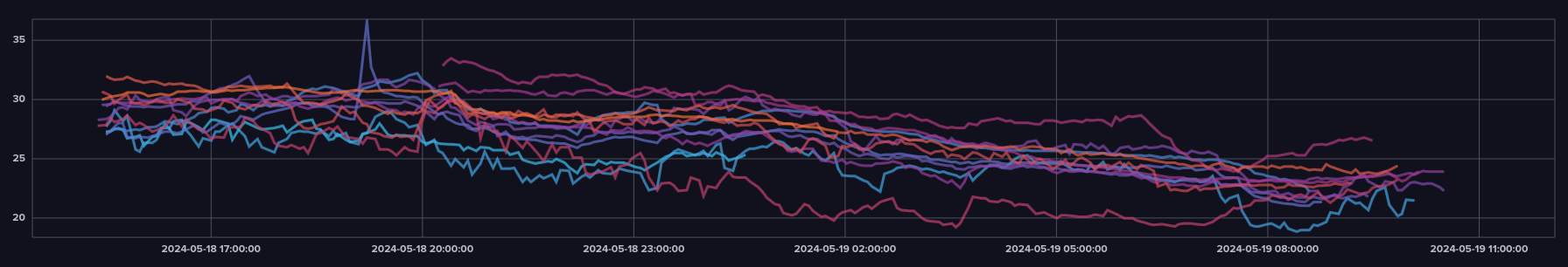 Temperaturentwicklung alle Sitzplätze