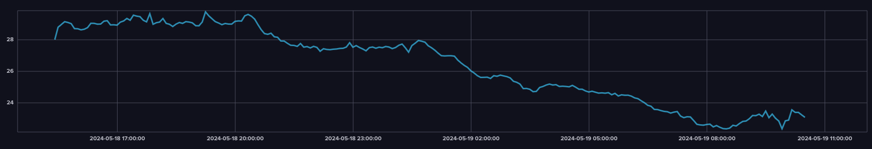 Durchschnittliche Temperaturentwicklung aller Sitzplätze