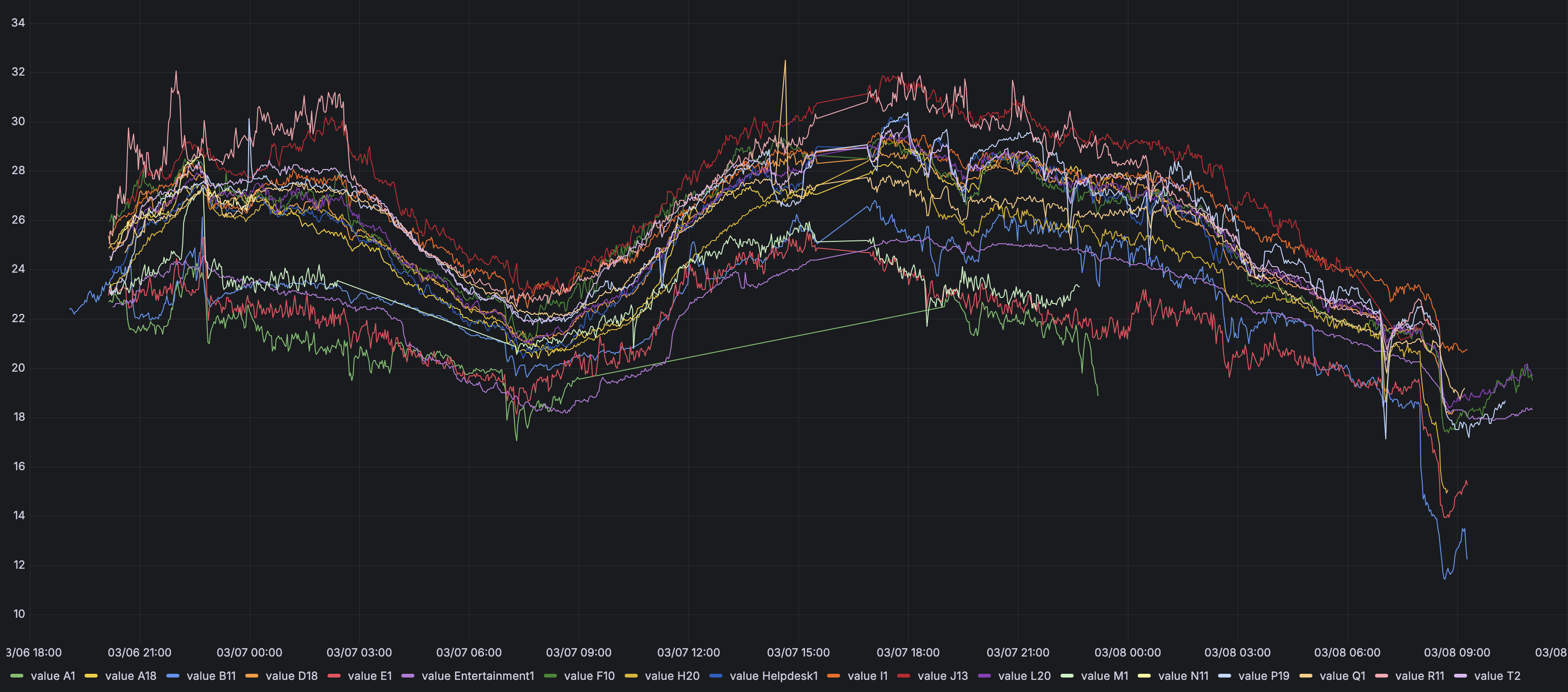 Temperaturentwicklung alle Sitzplätze