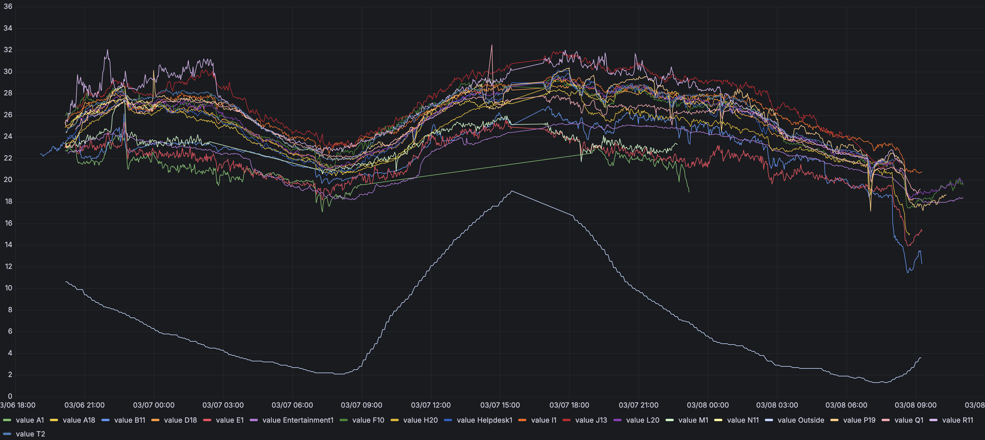 Durchschnittliche Temperaturentwicklung aller Sitzplätze