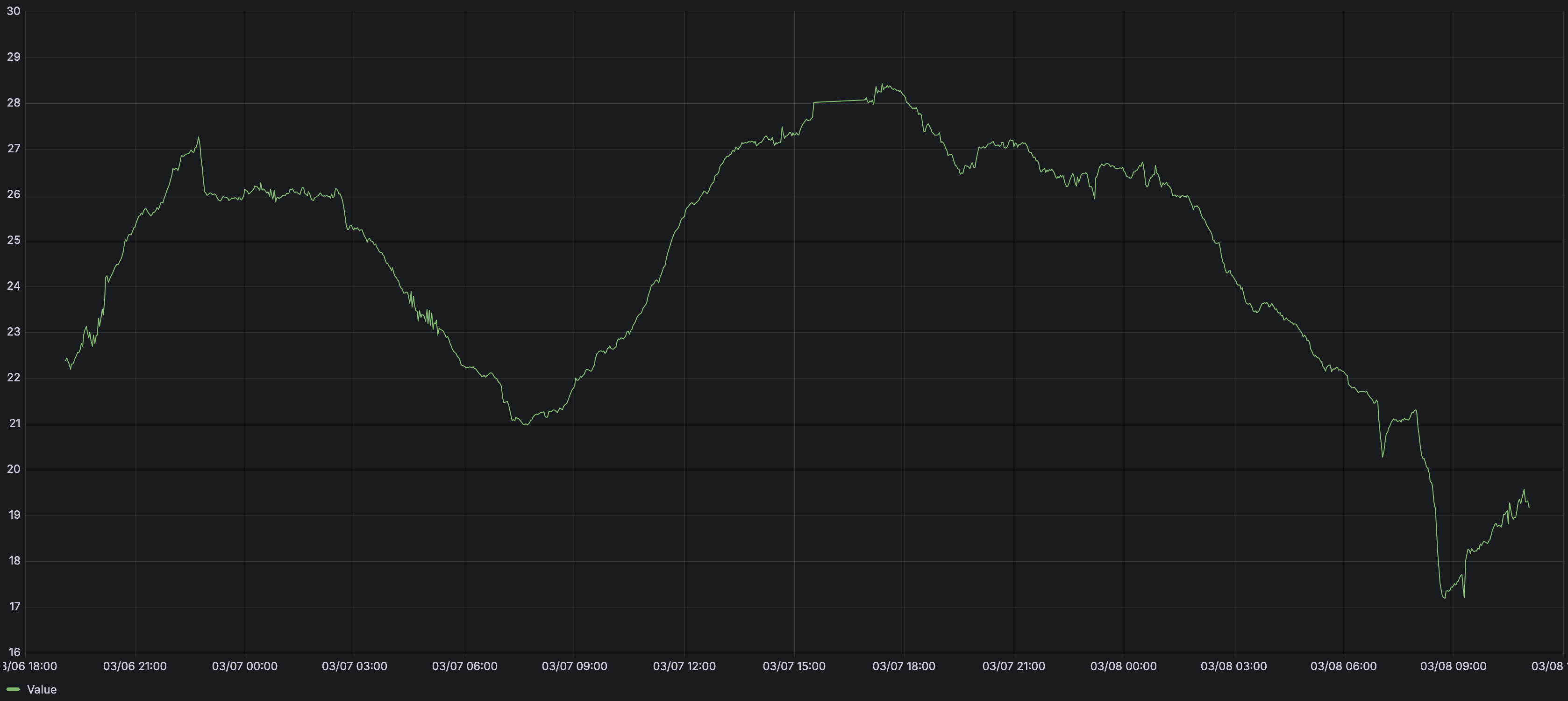 Durchschnittliche Temperaturentwicklung aller Sitzplätze